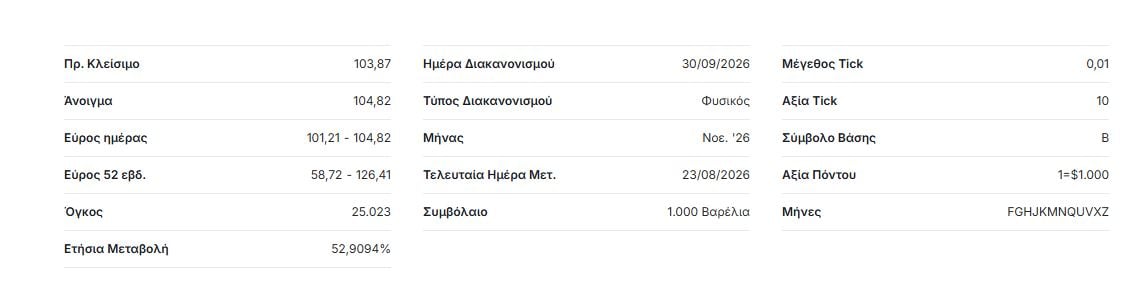 Πετρέλαιο: Προς το μεγαλύτερο συνεχόμενο πτωτικό σερί από τον Ιούνιο η τιμή του Brent – Γιατί μπορεί να σταθεροποιηθεί στα 100 δολ. το βαρέλι