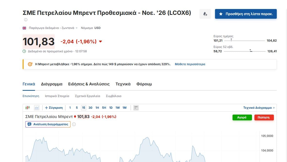 Πετρέλαιο: Προς το μεγαλύτερο συνεχόμενο πτωτικό σερί από τον Ιούνιο η τιμή του Brent – Γιατί μπορεί να σταθεροποιηθεί στα 100 δολ. το βαρέλι