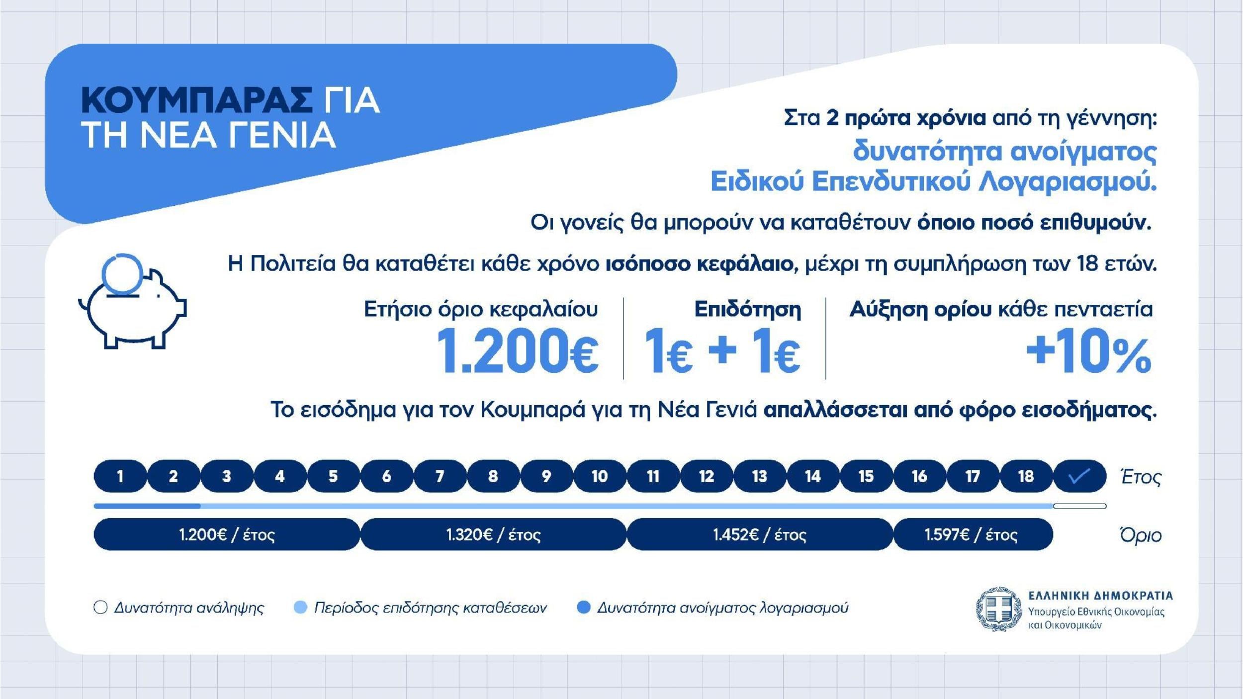 Κουμπαράς για τη νέα γενιά: Πώς θα λειτουργεί και πόσα χρήματα μπορεί να έχει το παιδί σας στα 18 9 Κουμπαράς για τη νέα γενιά: Πώς θα λειτουργεί και πόσα χρήματα μπορεί να έχει το παιδί σας στα 18
