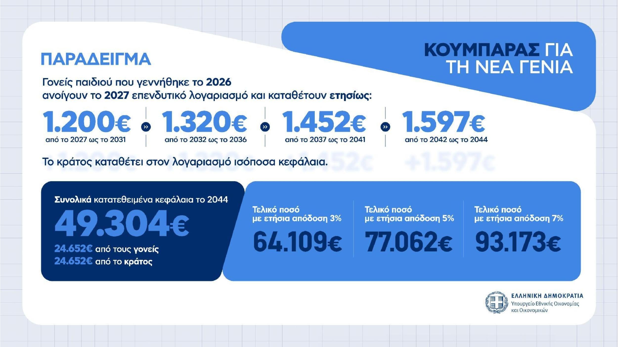 Κουμπαράς για τη νέα γενιά: Πώς θα λειτουργεί και πόσα χρήματα μπορεί να έχει το παιδί σας στα 18 10 Κουμπαράς για τη νέα γενιά: Πώς θα λειτουργεί και πόσα χρήματα μπορεί να έχει το παιδί σας στα 18