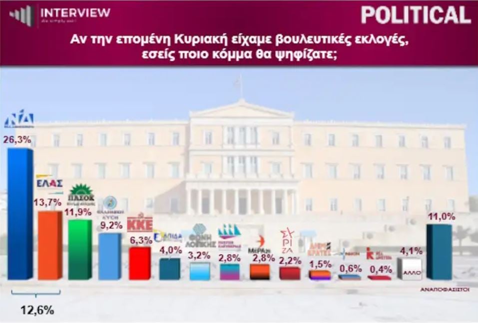 Δημοσκόπηση Interview: Πρωτιά για τη ΝΔ με 26,3%, δεύτερη η ΕΛΑΣ – ακρίβεια το βασικό πρόβλημα 10 Δημοσκόπηση Interview: Πρωτιά για τη ΝΔ με 26,3%, δεύτερη η ΕΛΑΣ – ακρίβεια το βασικό πρόβλημα
