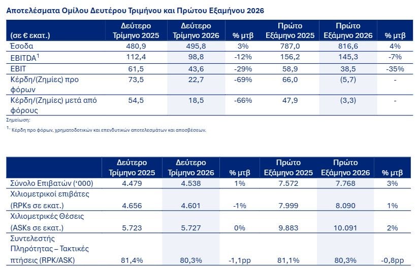 Aegean: Αύξηση τζίρου 4% στα 816,6 εκατ. ευρώ και πιέσεις στην κερδοφορία λόγω ακριβού καυσίμου 7 Aegean: Αύξηση τζίρου 4% στα 816,6 εκατ. ευρώ και πιέσεις στην κερδοφορία λόγω ακριβού καυσίμου