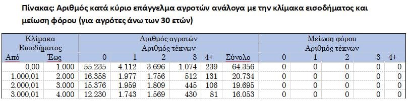 Μηδενικός φόρος για εισοδήματα έως 20.000 ευρώ για επαγγελματίες αγρότες: Ποιοι θα δουν μειώσεις – Παραδείγματα και πίνακες 8 Μηδενικός φόρος για εισοδήματα έως 20.000 ευρώ για επαγγελματίες αγρότες: Ποιοι θα δουν μειώσεις – Παραδείγματα και πίνακες