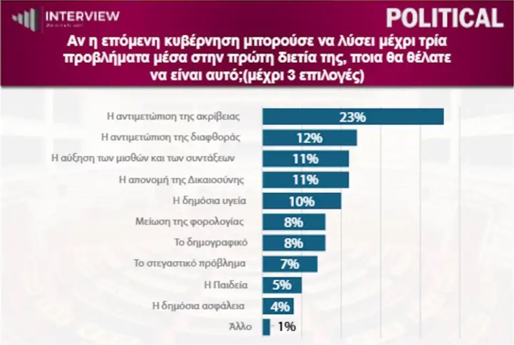 Δημοσκόπηση Interview: Πρωτιά για τη ΝΔ με 26,3%, δεύτερη η ΕΛΑΣ – ακρίβεια το βασικό πρόβλημα 13 Δημοσκόπηση Interview: Πρωτιά για τη ΝΔ με 26,3%, δεύτερη η ΕΛΑΣ – ακρίβεια το βασικό πρόβλημα