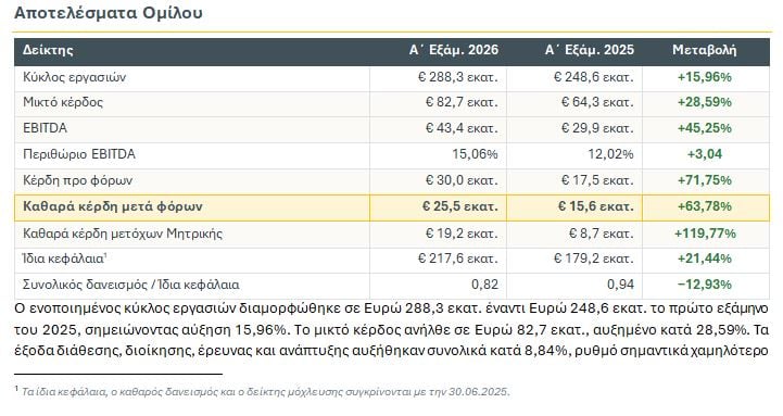 ALUMIL: Αύξηση 63,8% στα καθαρά κέρδη α’ εξαμήνου, κύκλος εργασιών στα 288,3 εκατ. ευρώ 7 ALUMIL: Αύξηση 63,8% στα καθαρά κέρδη α’ εξαμήνου, κύκλος εργασιών στα 288,3 εκατ. ευρώ