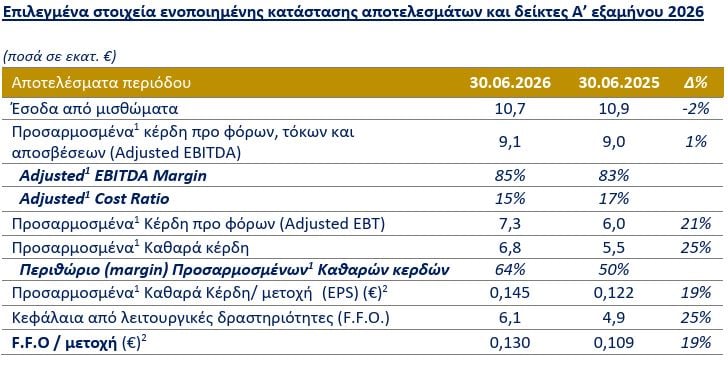 BriQ Properties: Αύξηση 25% στα καθαρά κέρδη α΄ εξαμήνου και διανομή προσωρινού μερίσματος 7 BriQ Properties: Αύξηση 25% στα καθαρά κέρδη α΄ εξαμήνου και διανομή προσωρινού μερίσματος