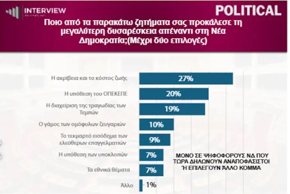Δημοσκόπηση Interview: Πρωτιά για τη ΝΔ με 26,3%, δεύτερη η ΕΛΑΣ – ακρίβεια το βασικό πρόβλημα 12 Δημοσκόπηση Interview: Πρωτιά για τη ΝΔ με 26,3%, δεύτερη η ΕΛΑΣ – ακρίβεια το βασικό πρόβλημα