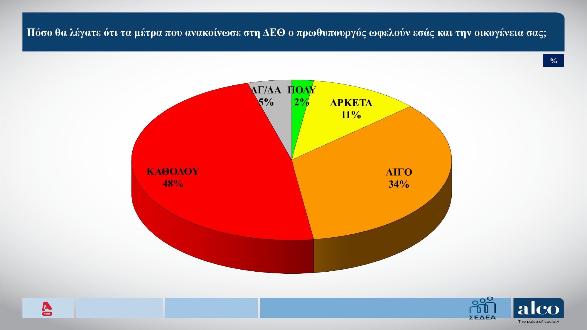 Δημοσκόπηση, Alco