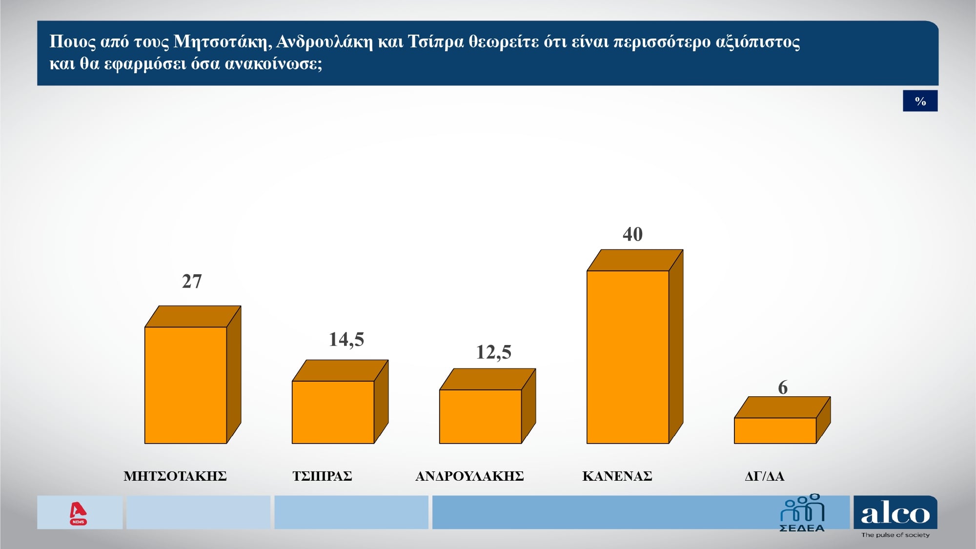 Δημοσκόπηση, Alco