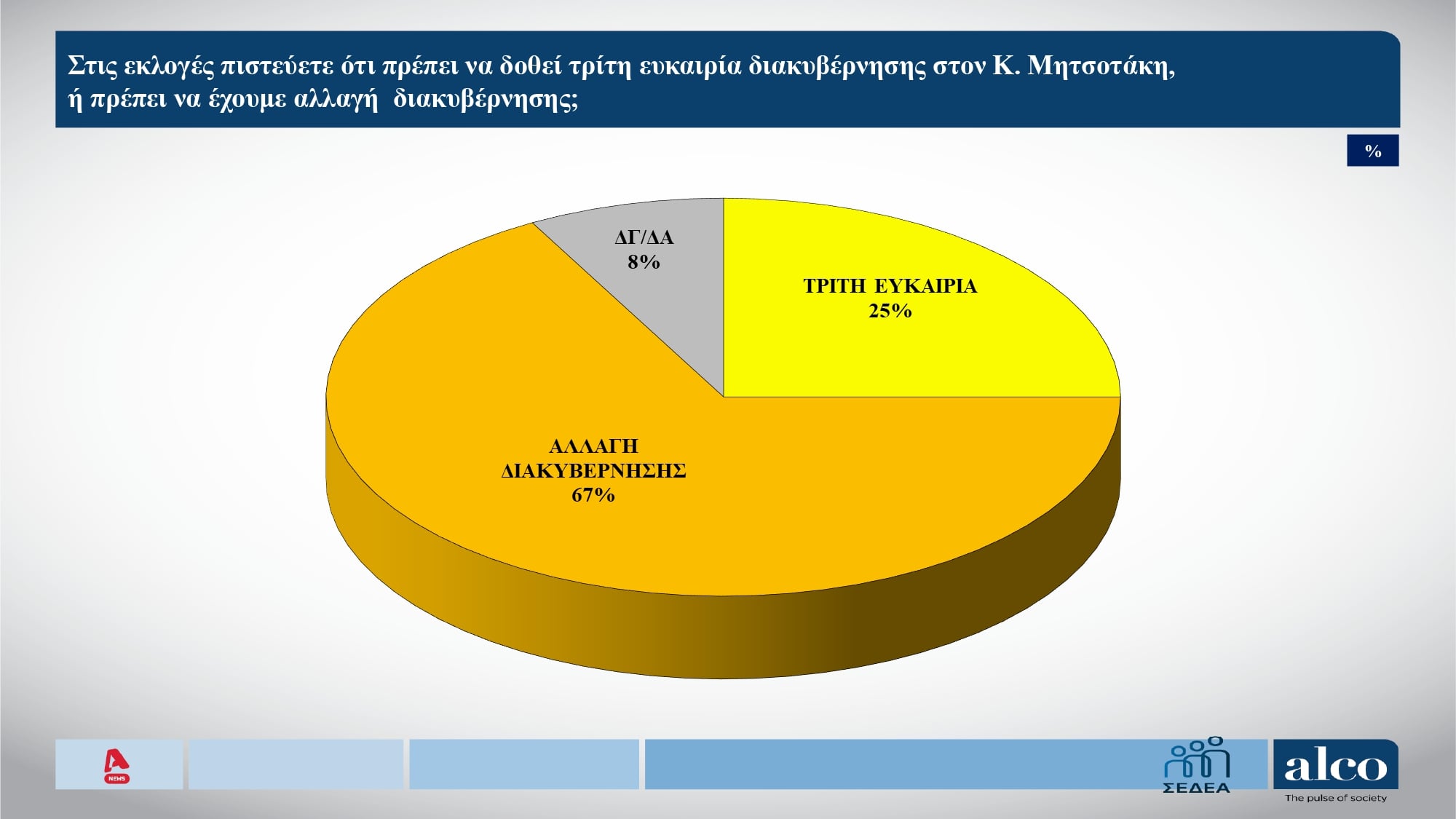Δημοσκόπηση, Alco