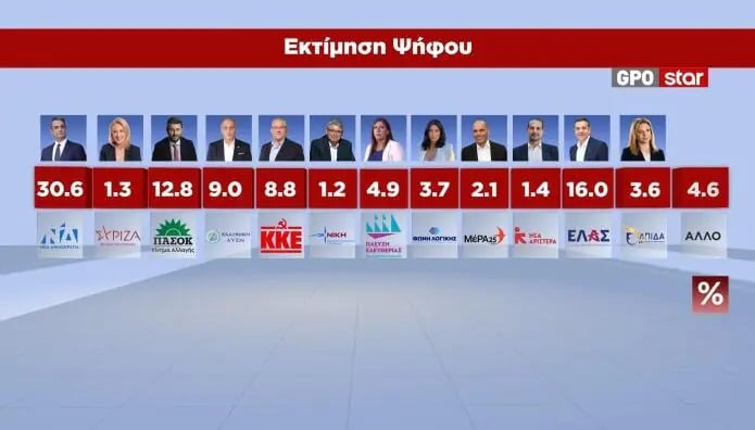 Δημοσκόπηση GPO: Στις 12,3 μονάδες η διαφορά ΝΔ-ΕΛΑΣ για τα μέτρα που ανακοίνωσε ο Πρωθυπουργός στη ΔΕΘ 17 Δημοσκόπηση GPO: Στις 12,3 μονάδες η διαφορά ΝΔ-ΕΛΑΣ για τα μέτρα που ανακοίνωσε ο Πρωθυπουργός στη ΔΕΘ
