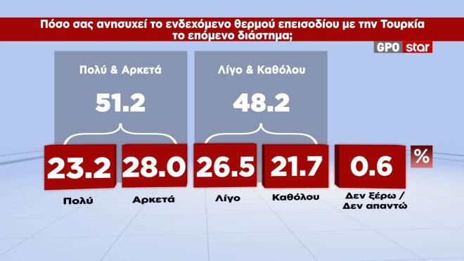Δημοσκόπηση GPO: Στις 12,3 μονάδες η διαφορά ΝΔ-ΕΛΑΣ για τα μέτρα που ανακοίνωσε ο Πρωθυπουργός στη ΔΕΘ 25 Δημοσκόπηση GPO: Στις 12,3 μονάδες η διαφορά ΝΔ-ΕΛΑΣ για τα μέτρα που ανακοίνωσε ο Πρωθυπουργός στη ΔΕΘ
