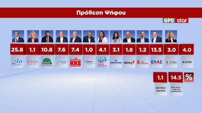 Δημοσκόπηση GPO: Στις 12,3 μονάδες η διαφορά ΝΔ-ΕΛΑΣ για τα μέτρα που ανακοίνωσε ο Πρωθυπουργός στη ΔΕΘ 16 Δημοσκόπηση GPO: Στις 12,3 μονάδες η διαφορά ΝΔ-ΕΛΑΣ για τα μέτρα που ανακοίνωσε ο Πρωθυπουργός στη ΔΕΘ