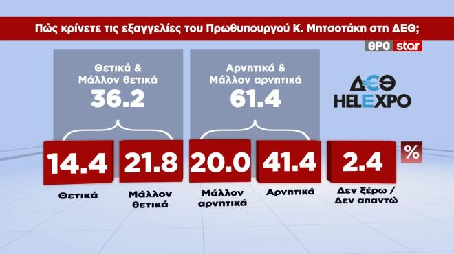 Δημοσκόπηση GPO: Στις 12,3 μονάδες η διαφορά ΝΔ-ΕΛΑΣ για τα μέτρα που ανακοίνωσε ο Πρωθυπουργός στη ΔΕΘ 18 Δημοσκόπηση GPO: Στις 12,3 μονάδες η διαφορά ΝΔ-ΕΛΑΣ για τα μέτρα που ανακοίνωσε ο Πρωθυπουργός στη ΔΕΘ