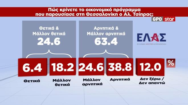 Δημοσκόπηση GPO: Στις 12,3 μονάδες η διαφορά ΝΔ-ΕΛΑΣ για τα μέτρα που ανακοίνωσε ο Πρωθυπουργός στη ΔΕΘ 19 Δημοσκόπηση GPO: Στις 12,3 μονάδες η διαφορά ΝΔ-ΕΛΑΣ για τα μέτρα που ανακοίνωσε ο Πρωθυπουργός στη ΔΕΘ