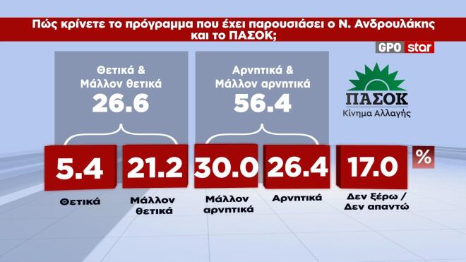 Δημοσκόπηση GPO: Στις 12,3 μονάδες η διαφορά ΝΔ-ΕΛΑΣ για τα μέτρα που ανακοίνωσε ο Πρωθυπουργός στη ΔΕΘ 20 Δημοσκόπηση GPO: Στις 12,3 μονάδες η διαφορά ΝΔ-ΕΛΑΣ για τα μέτρα που ανακοίνωσε ο Πρωθυπουργός στη ΔΕΘ