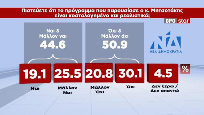 Δημοσκόπηση GPO: Στις 12,3 μονάδες η διαφορά ΝΔ-ΕΛΑΣ για τα μέτρα που ανακοίνωσε ο Πρωθυπουργός στη ΔΕΘ 21 Δημοσκόπηση GPO: Στις 12,3 μονάδες η διαφορά ΝΔ-ΕΛΑΣ για τα μέτρα που ανακοίνωσε ο Πρωθυπουργός στη ΔΕΘ
