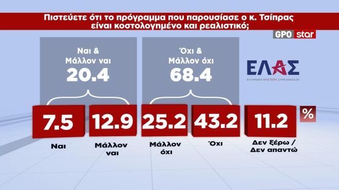 Δημοσκόπηση GPO: Στις 12,3 μονάδες η διαφορά ΝΔ-ΕΛΑΣ για τα μέτρα που ανακοίνωσε ο Πρωθυπουργός στη ΔΕΘ 22 Δημοσκόπηση GPO: Στις 12,3 μονάδες η διαφορά ΝΔ-ΕΛΑΣ για τα μέτρα που ανακοίνωσε ο Πρωθυπουργός στη ΔΕΘ