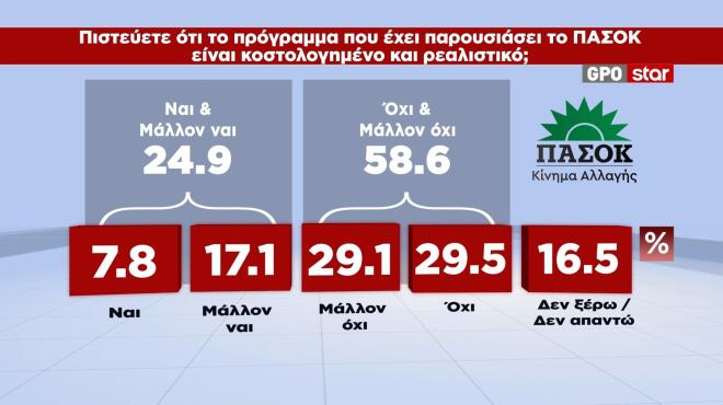 Δημοσκόπηση GPO: Στις 12,3 μονάδες η διαφορά ΝΔ-ΕΛΑΣ για τα μέτρα που ανακοίνωσε ο Πρωθυπουργός στη ΔΕΘ 23 Δημοσκόπηση GPO: Στις 12,3 μονάδες η διαφορά ΝΔ-ΕΛΑΣ για τα μέτρα που ανακοίνωσε ο Πρωθυπουργός στη ΔΕΘ