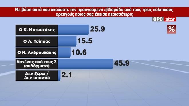 Δημοσκόπηση GPO: Στις 12,3 μονάδες η διαφορά ΝΔ-ΕΛΑΣ για τα μέτρα που ανακοίνωσε ο Πρωθυπουργός στη ΔΕΘ 24 Δημοσκόπηση GPO: Στις 12,3 μονάδες η διαφορά ΝΔ-ΕΛΑΣ για τα μέτρα που ανακοίνωσε ο Πρωθυπουργός στη ΔΕΘ