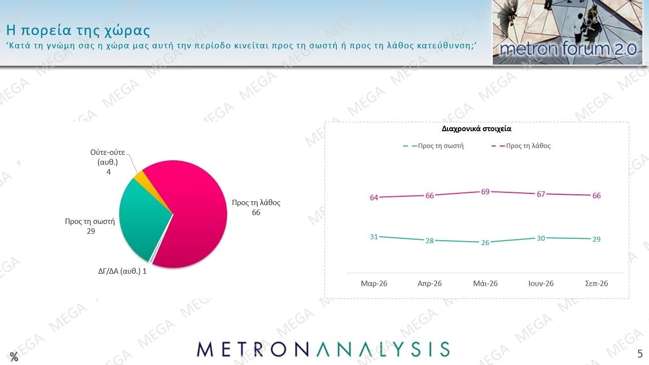 Δημοσκόπηση Metron Analysis: Στις 12 μονάδες η διαφορά ΝΔ-ΕΛΑΣ – Πολιτική αλλαγή ζητούν 6 στους 10 πολίτες 40 Δημοσκόπηση Metron Analysis: Στις 12 μονάδες η διαφορά ΝΔ-ΕΛΑΣ – Πολιτική αλλαγή ζητούν 6 στους 10 πολίτες
