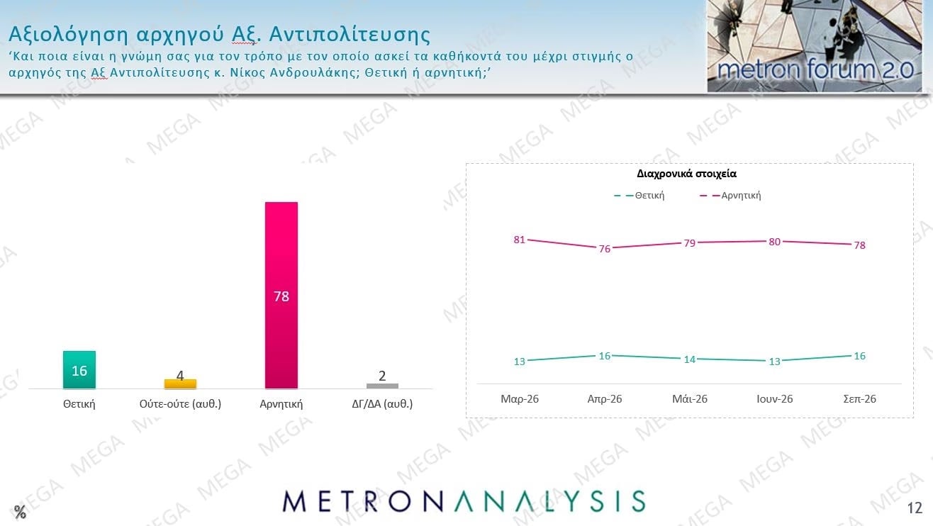 Δημοσκόπηση Metron Analysis: Στις 12 μονάδες η διαφορά ΝΔ-ΕΛΑΣ – Πολιτική αλλαγή ζητούν 6 στους 10 πολίτες 48 Δημοσκόπηση Metron Analysis: Στις 12 μονάδες η διαφορά ΝΔ-ΕΛΑΣ – Πολιτική αλλαγή ζητούν 6 στους 10 πολίτες