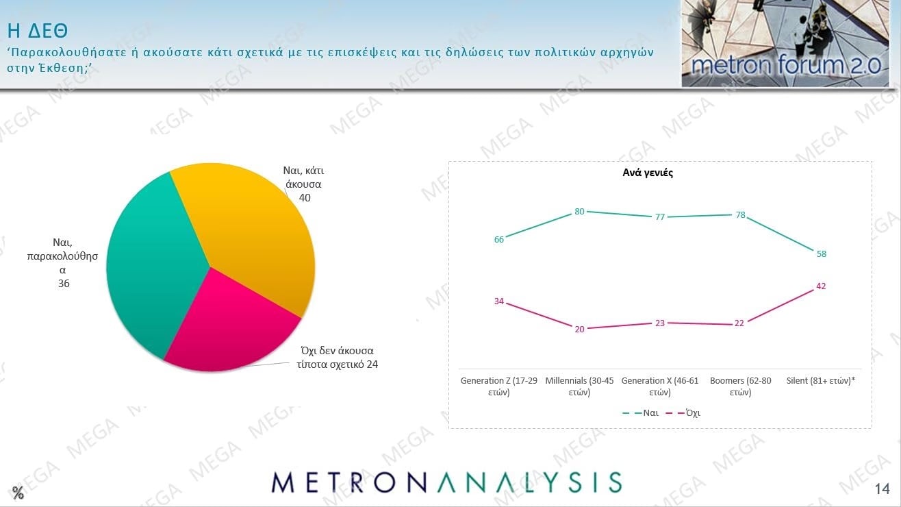 Δημοσκόπηση Metron Analysis: Στις 12 μονάδες η διαφορά ΝΔ-ΕΛΑΣ – Πολιτική αλλαγή ζητούν 6 στους 10 πολίτες 49 Δημοσκόπηση Metron Analysis: Στις 12 μονάδες η διαφορά ΝΔ-ΕΛΑΣ – Πολιτική αλλαγή ζητούν 6 στους 10 πολίτες