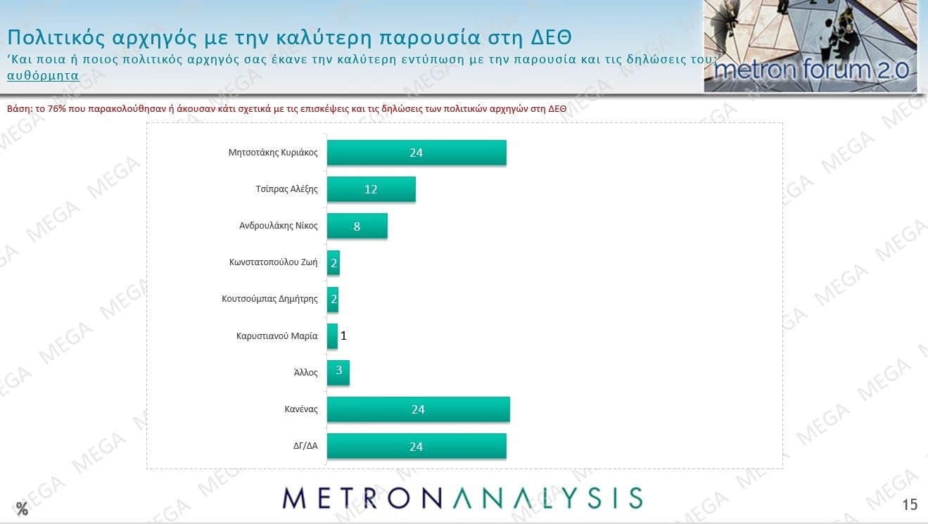 Δημοσκόπηση Metron Analysis: Στις 12 μονάδες η διαφορά ΝΔ-ΕΛΑΣ – Πολιτική αλλαγή ζητούν 6 στους 10 πολίτες 50 Δημοσκόπηση Metron Analysis: Στις 12 μονάδες η διαφορά ΝΔ-ΕΛΑΣ – Πολιτική αλλαγή ζητούν 6 στους 10 πολίτες