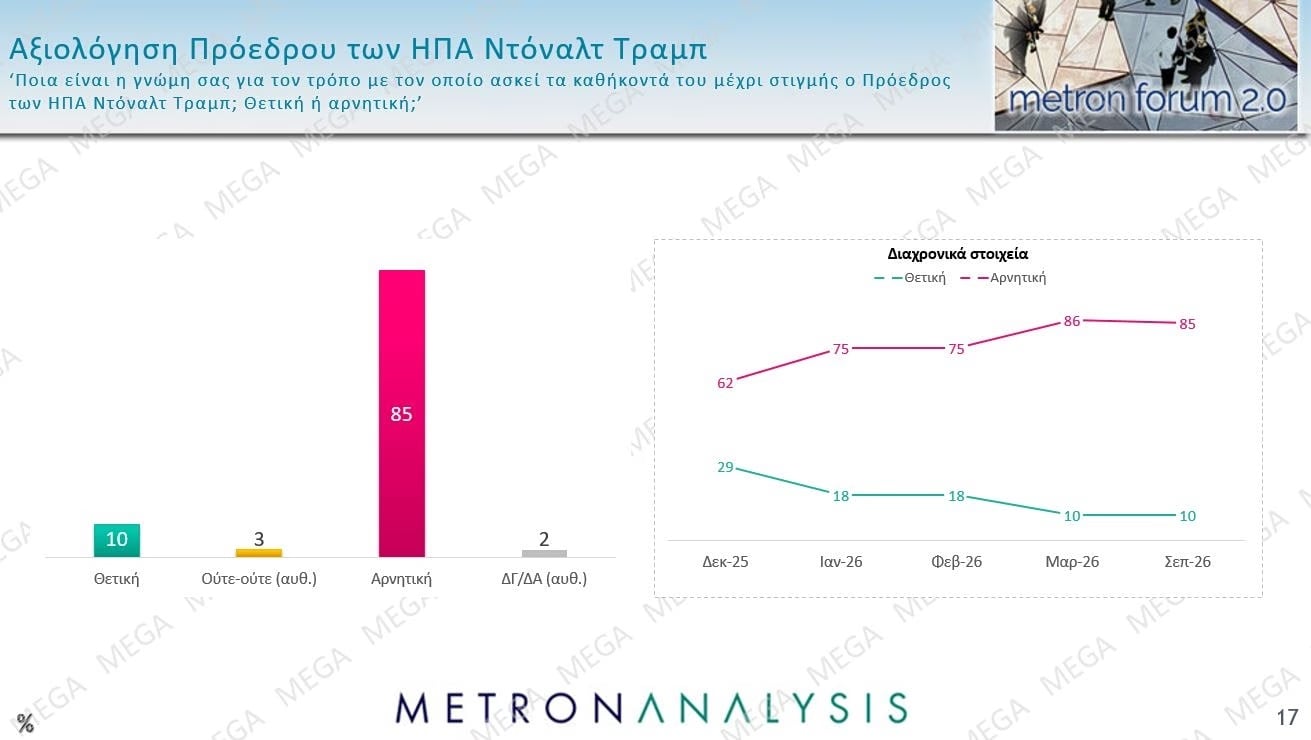 Δημοσκόπηση Metron Analysis: Στις 12 μονάδες η διαφορά ΝΔ-ΕΛΑΣ – Πολιτική αλλαγή ζητούν 6 στους 10 πολίτες
