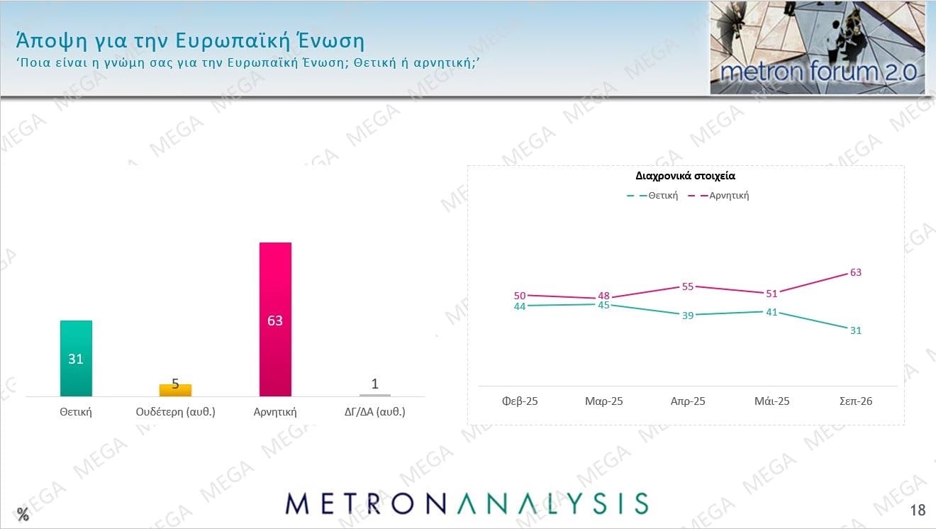 Δημοσκόπηση Metron Analysis: Στις 12 μονάδες η διαφορά ΝΔ-ΕΛΑΣ – Πολιτική αλλαγή ζητούν 6 στους 10 πολίτες 52 Δημοσκόπηση Metron Analysis: Στις 12 μονάδες η διαφορά ΝΔ-ΕΛΑΣ – Πολιτική αλλαγή ζητούν 6 στους 10 πολίτες