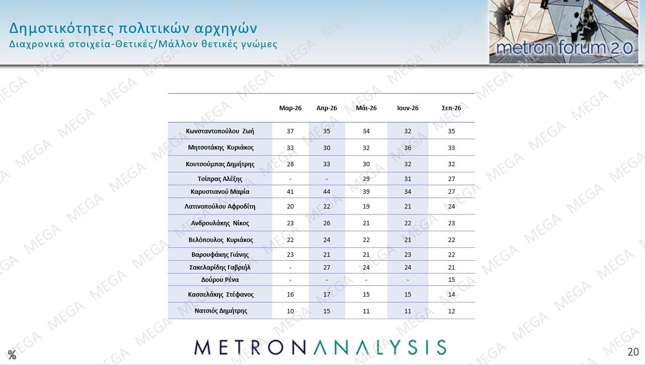 Δημοσκόπηση Metron Analysis: Στις 12 μονάδες η διαφορά ΝΔ-ΕΛΑΣ – Πολιτική αλλαγή ζητούν 6 στους 10 πολίτες 53 Δημοσκόπηση Metron Analysis: Στις 12 μονάδες η διαφορά ΝΔ-ΕΛΑΣ – Πολιτική αλλαγή ζητούν 6 στους 10 πολίτες