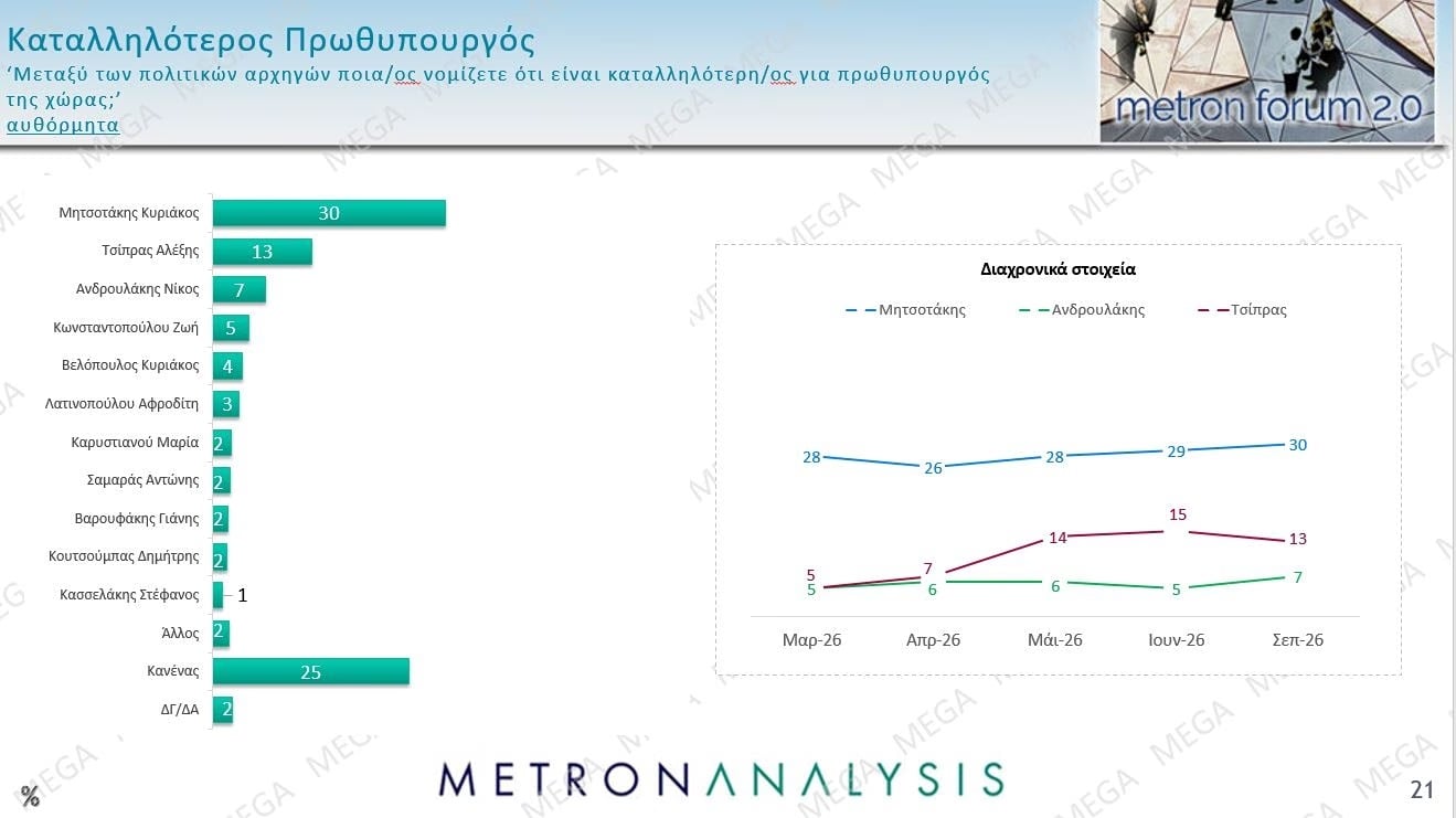 Δημοσκόπηση Metron Analysis: Στις 12 μονάδες η διαφορά ΝΔ-ΕΛΑΣ – Πολιτική αλλαγή ζητούν 6 στους 10 πολίτες 54 Δημοσκόπηση Metron Analysis: Στις 12 μονάδες η διαφορά ΝΔ-ΕΛΑΣ – Πολιτική αλλαγή ζητούν 6 στους 10 πολίτες