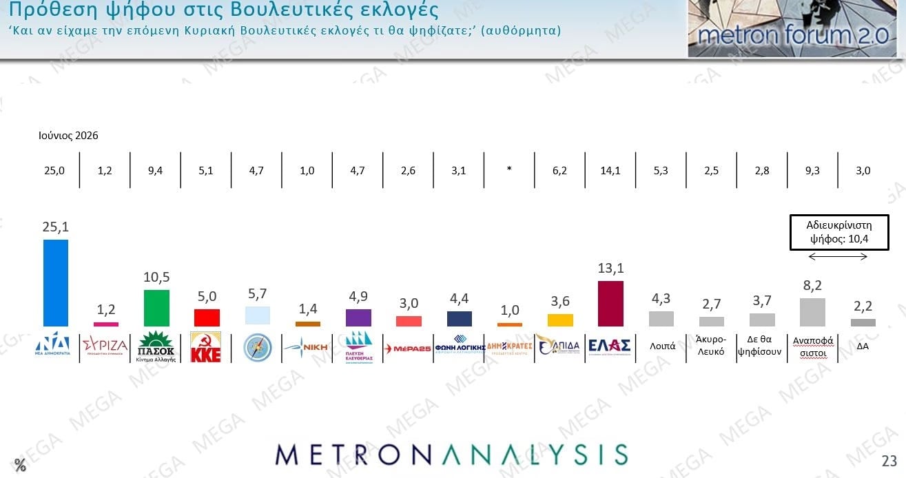 Δημοσκόπηση Metron Analysis: Στις 12 μονάδες η διαφορά ΝΔ-ΕΛΑΣ – Πολιτική αλλαγή ζητούν 6 στους 10 πολίτες 33 Δημοσκόπηση Metron Analysis: Στις 12 μονάδες η διαφορά ΝΔ-ΕΛΑΣ – Πολιτική αλλαγή ζητούν 6 στους 10 πολίτες