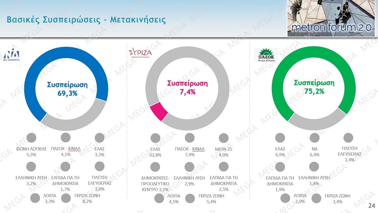 Δημοσκόπηση Metron Analysis: Στις 12 μονάδες η διαφορά ΝΔ-ΕΛΑΣ – Πολιτική αλλαγή ζητούν 6 στους 10 πολίτες 35 Δημοσκόπηση Metron Analysis: Στις 12 μονάδες η διαφορά ΝΔ-ΕΛΑΣ – Πολιτική αλλαγή ζητούν 6 στους 10 πολίτες