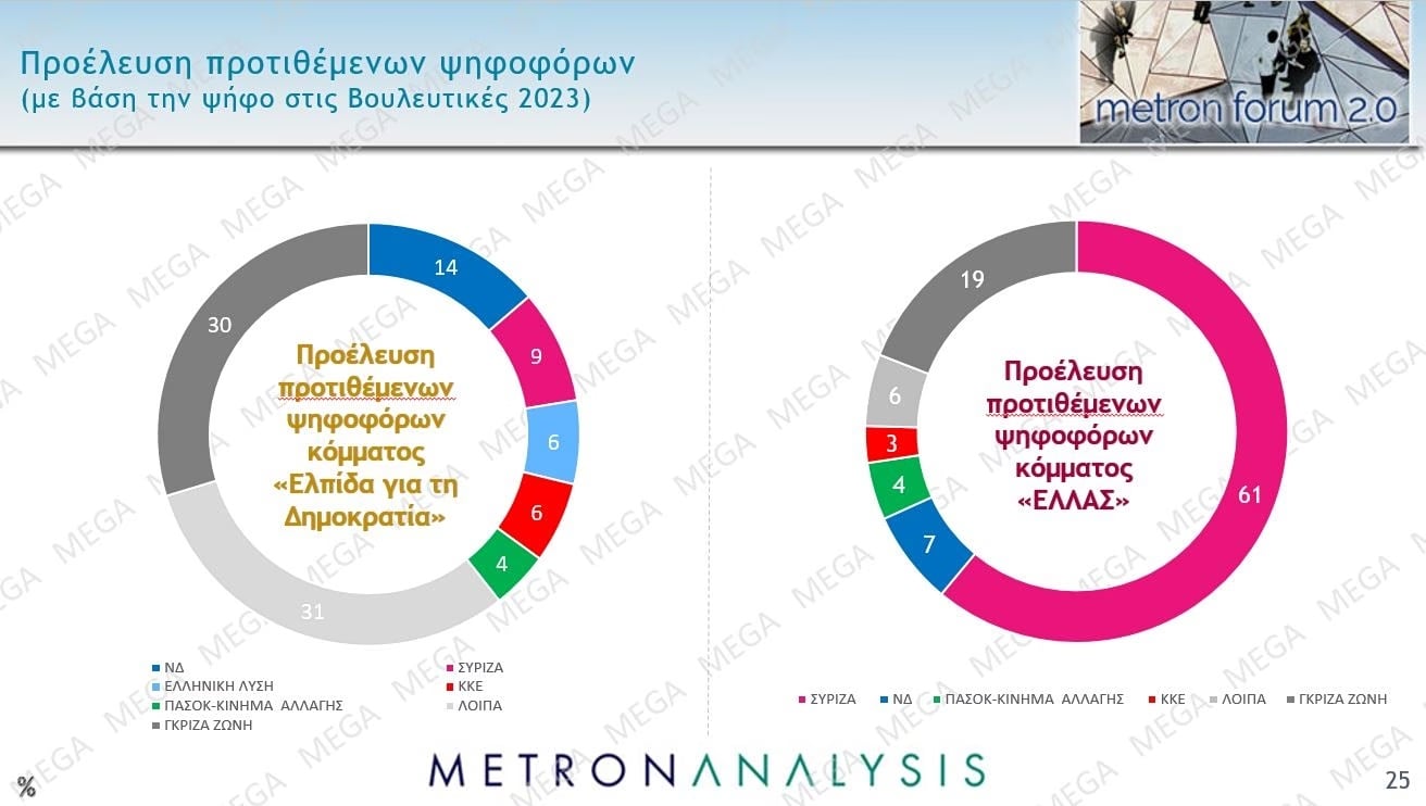 Δημοσκόπηση Metron Analysis: Στις 12 μονάδες η διαφορά ΝΔ-ΕΛΑΣ – Πολιτική αλλαγή ζητούν 6 στους 10 πολίτες 36 Δημοσκόπηση Metron Analysis: Στις 12 μονάδες η διαφορά ΝΔ-ΕΛΑΣ – Πολιτική αλλαγή ζητούν 6 στους 10 πολίτες