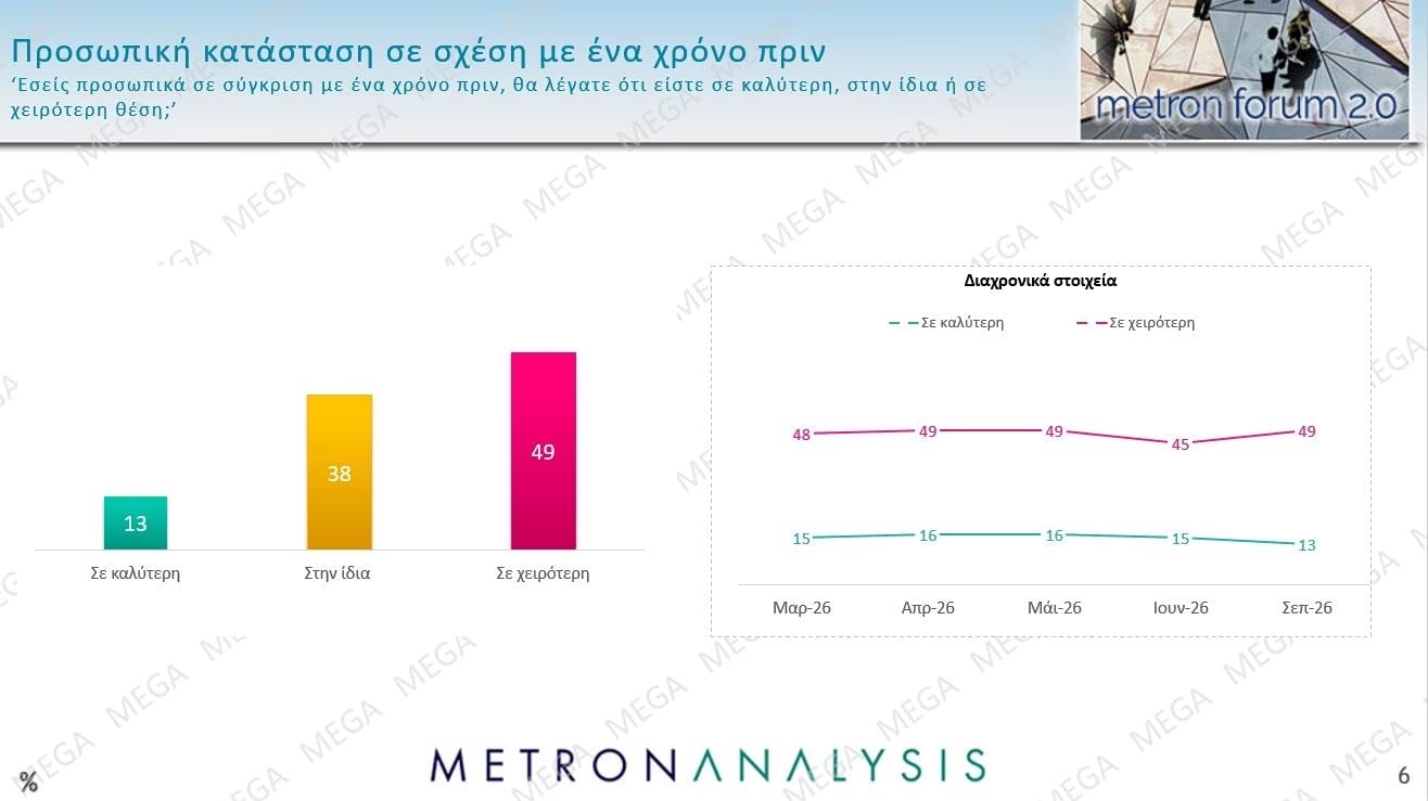 Δημοσκόπηση Metron Analysis: Στις 12 μονάδες η διαφορά ΝΔ-ΕΛΑΣ – Πολιτική αλλαγή ζητούν 6 στους 10 πολίτες 41 Δημοσκόπηση Metron Analysis: Στις 12 μονάδες η διαφορά ΝΔ-ΕΛΑΣ – Πολιτική αλλαγή ζητούν 6 στους 10 πολίτες