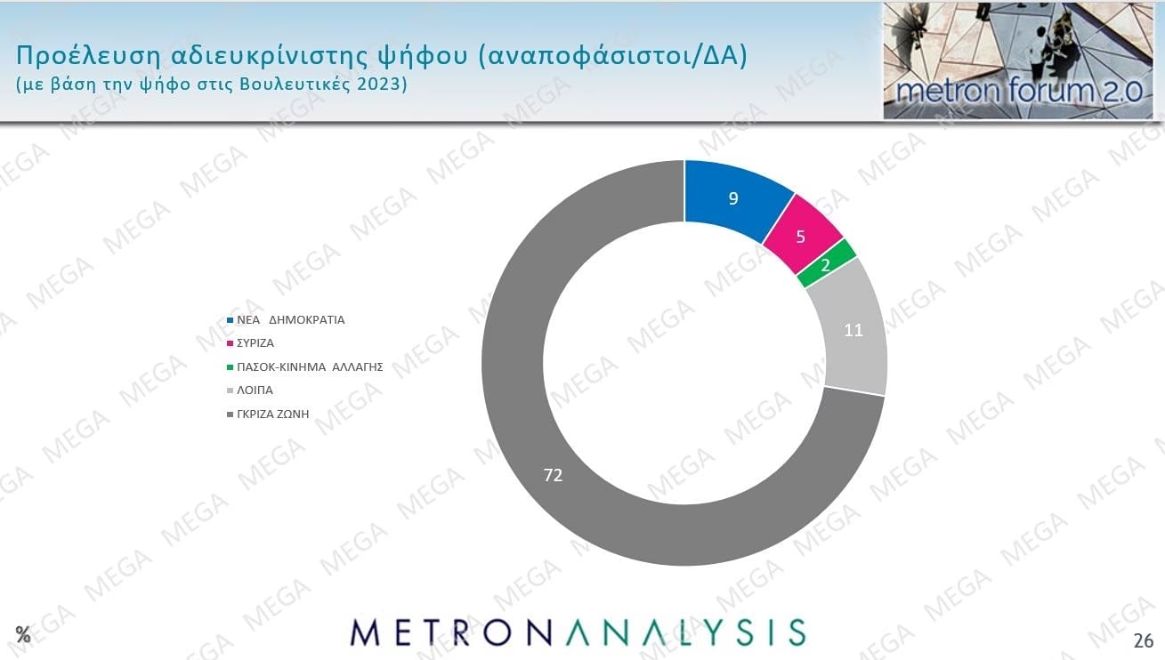 Δημοσκόπηση Metron Analysis: Στις 12 μονάδες η διαφορά ΝΔ-ΕΛΑΣ – Πολιτική αλλαγή ζητούν 6 στους 10 πολίτες 37 Δημοσκόπηση Metron Analysis: Στις 12 μονάδες η διαφορά ΝΔ-ΕΛΑΣ – Πολιτική αλλαγή ζητούν 6 στους 10 πολίτες