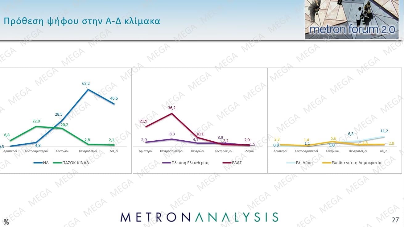 Δημοσκόπηση Metron Analysis: Στις 12 μονάδες η διαφορά ΝΔ-ΕΛΑΣ – Πολιτική αλλαγή ζητούν 6 στους 10 πολίτες 34 Δημοσκόπηση Metron Analysis: Στις 12 μονάδες η διαφορά ΝΔ-ΕΛΑΣ – Πολιτική αλλαγή ζητούν 6 στους 10 πολίτες
