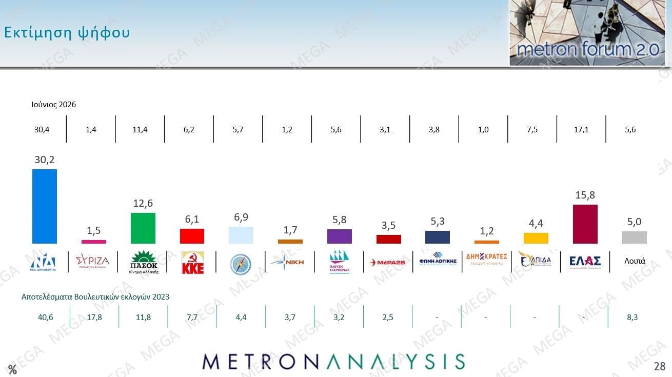 Δημοσκόπηση Metron Analysis: Στις 12 μονάδες η διαφορά ΝΔ-ΕΛΑΣ – Πολιτική αλλαγή ζητούν 6 στους 10 πολίτες