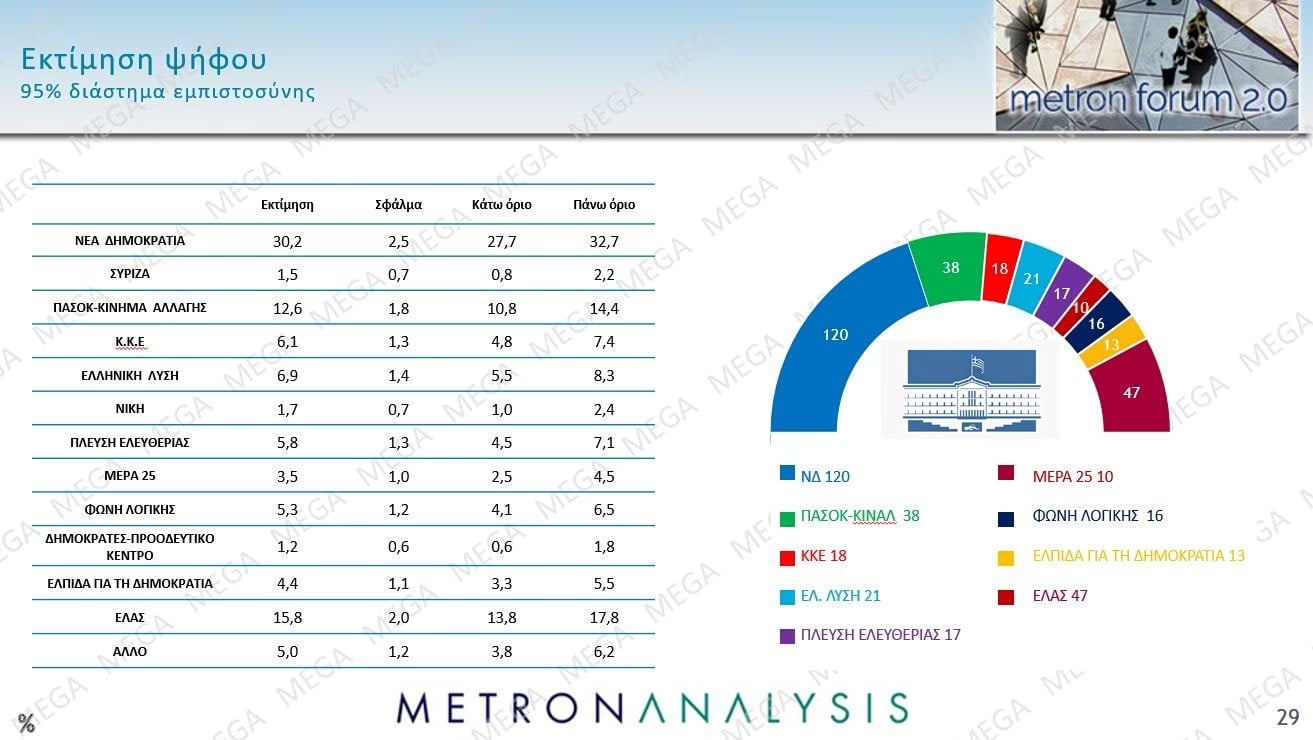 Δημοσκόπηση Metron Analysis: Στις 12 μονάδες η διαφορά ΝΔ-ΕΛΑΣ – Πολιτική αλλαγή ζητούν 6 στους 10 πολίτες 39 Δημοσκόπηση Metron Analysis: Στις 12 μονάδες η διαφορά ΝΔ-ΕΛΑΣ – Πολιτική αλλαγή ζητούν 6 στους 10 πολίτες