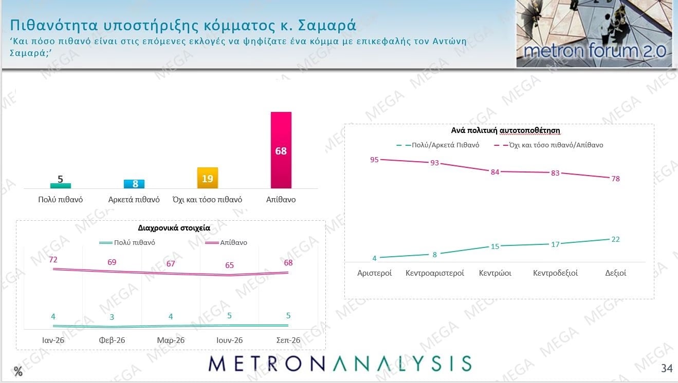 Δημοσκόπηση Metron Analysis: Στις 12 μονάδες η διαφορά ΝΔ-ΕΛΑΣ – Πολιτική αλλαγή ζητούν 6 στους 10 πολίτες 59 Δημοσκόπηση Metron Analysis: Στις 12 μονάδες η διαφορά ΝΔ-ΕΛΑΣ – Πολιτική αλλαγή ζητούν 6 στους 10 πολίτες