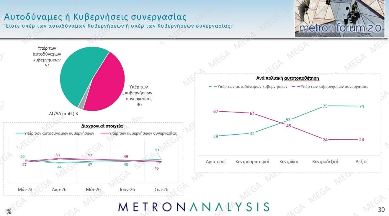 Δημοσκόπηση Metron Analysis: Στις 12 μονάδες η διαφορά ΝΔ-ΕΛΑΣ – Πολιτική αλλαγή ζητούν 6 στους 10 πολίτες 55 Δημοσκόπηση Metron Analysis: Στις 12 μονάδες η διαφορά ΝΔ-ΕΛΑΣ – Πολιτική αλλαγή ζητούν 6 στους 10 πολίτες