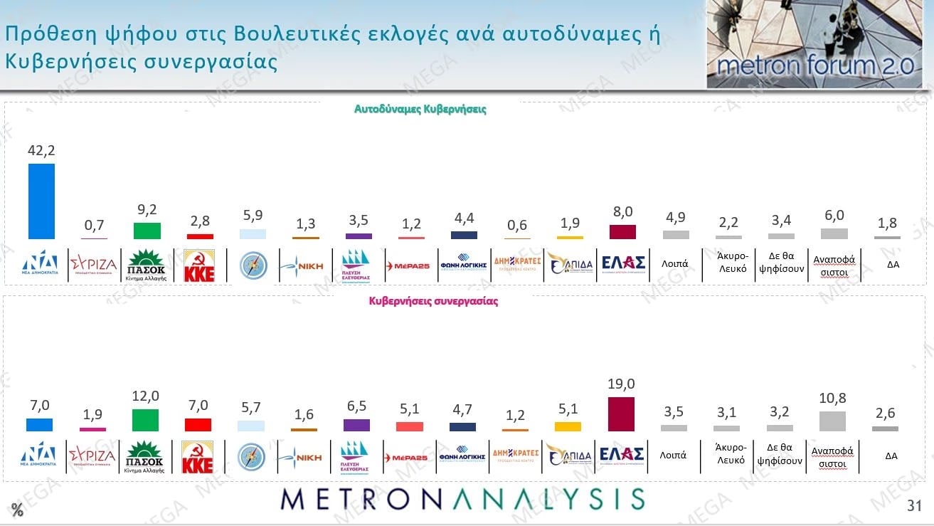 Δημοσκόπηση Metron Analysis: Στις 12 μονάδες η διαφορά ΝΔ-ΕΛΑΣ – Πολιτική αλλαγή ζητούν 6 στους 10 πολίτες 56 Δημοσκόπηση Metron Analysis: Στις 12 μονάδες η διαφορά ΝΔ-ΕΛΑΣ – Πολιτική αλλαγή ζητούν 6 στους 10 πολίτες