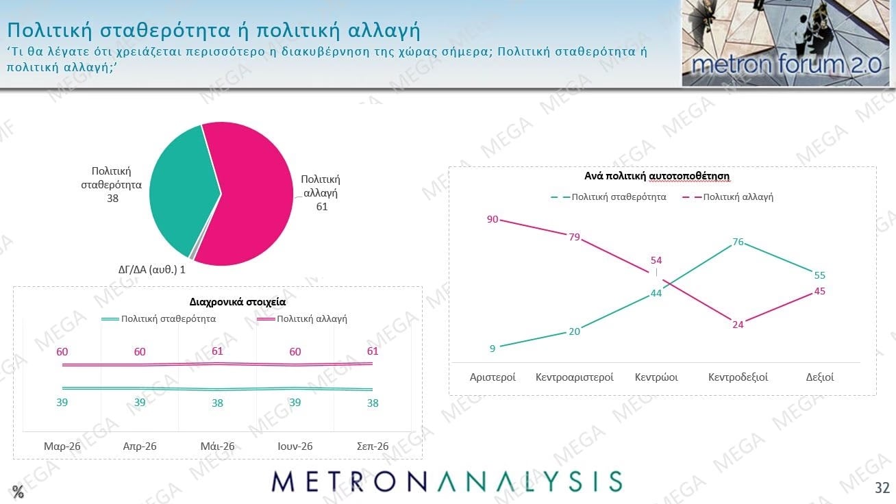 Δημοσκόπηση Metron Analysis: Στις 12 μονάδες η διαφορά ΝΔ-ΕΛΑΣ – Πολιτική αλλαγή ζητούν 6 στους 10 πολίτες 57 Δημοσκόπηση Metron Analysis: Στις 12 μονάδες η διαφορά ΝΔ-ΕΛΑΣ – Πολιτική αλλαγή ζητούν 6 στους 10 πολίτες
