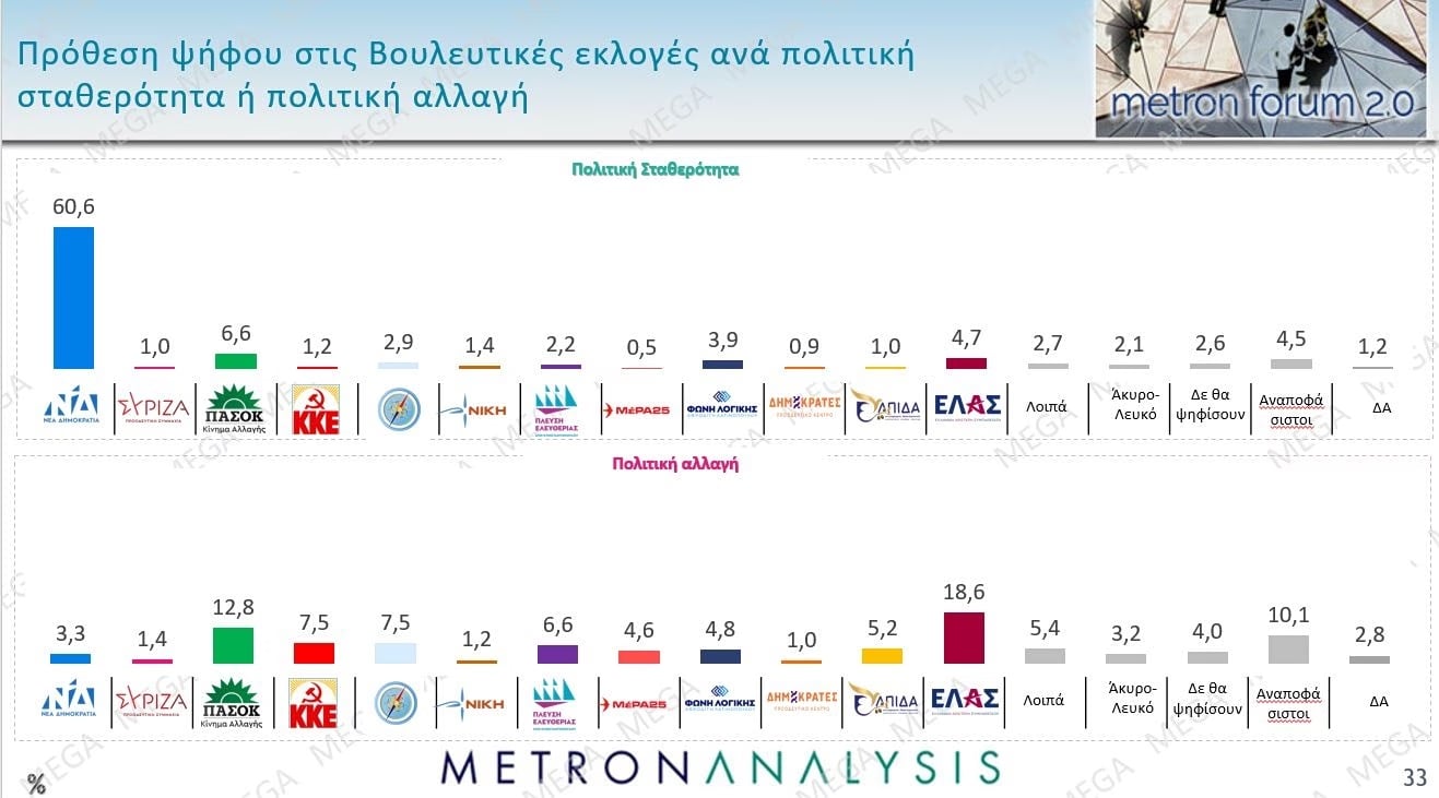 Δημοσκόπηση Metron Analysis: Στις 12 μονάδες η διαφορά ΝΔ-ΕΛΑΣ – Πολιτική αλλαγή ζητούν 6 στους 10 πολίτες 58 Δημοσκόπηση Metron Analysis: Στις 12 μονάδες η διαφορά ΝΔ-ΕΛΑΣ – Πολιτική αλλαγή ζητούν 6 στους 10 πολίτες