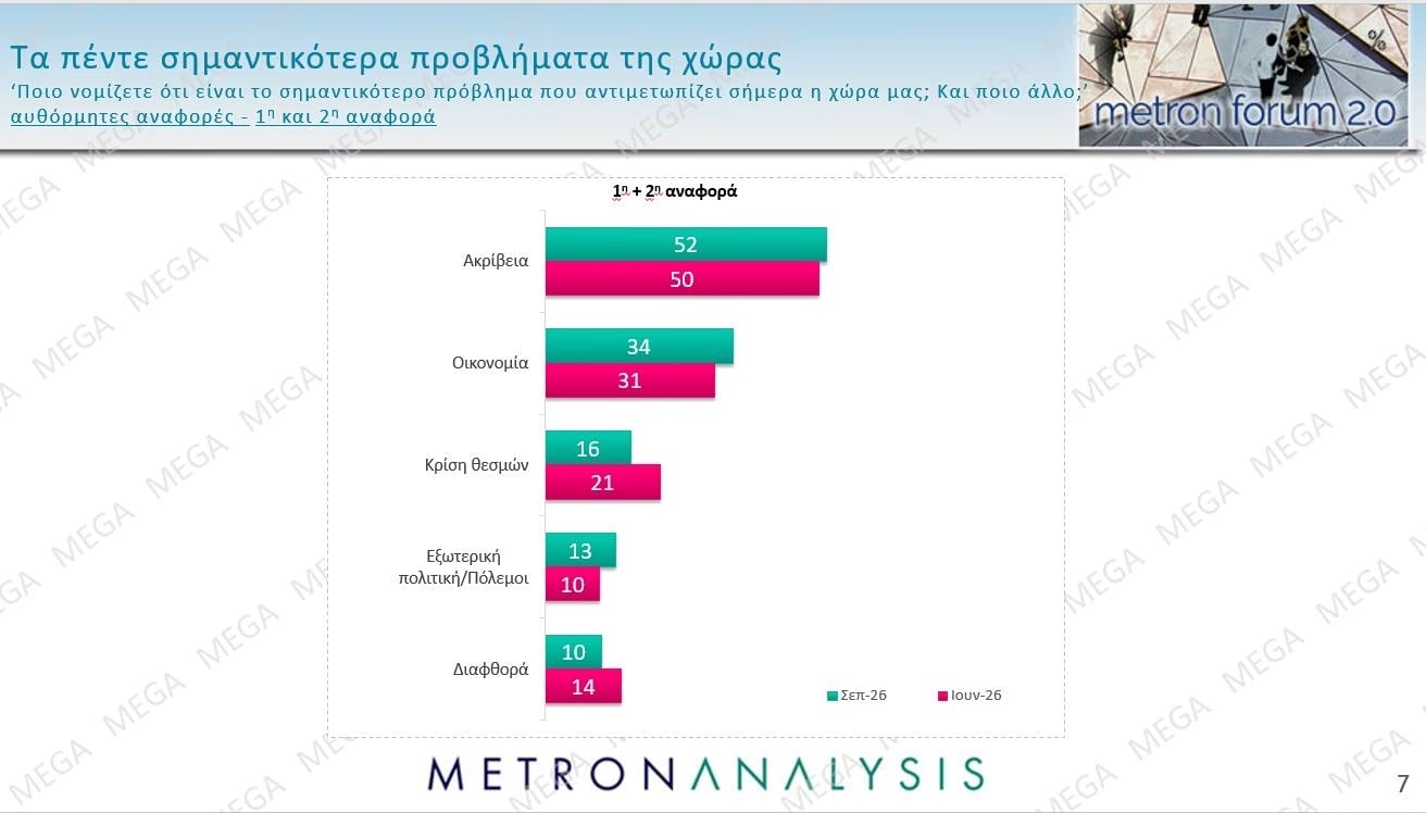 Δημοσκόπηση Metron Analysis: Στις 12 μονάδες η διαφορά ΝΔ-ΕΛΑΣ – Πολιτική αλλαγή ζητούν 6 στους 10 πολίτες 42 Δημοσκόπηση Metron Analysis: Στις 12 μονάδες η διαφορά ΝΔ-ΕΛΑΣ – Πολιτική αλλαγή ζητούν 6 στους 10 πολίτες