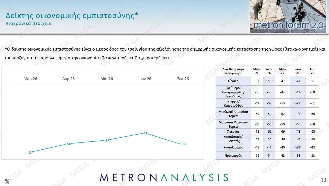 Δημοσκόπηση Metron Analysis: Στις 12 μονάδες η διαφορά ΝΔ-ΕΛΑΣ – Πολιτική αλλαγή ζητούν 6 στους 10 πολίτες 43 Δημοσκόπηση Metron Analysis: Στις 12 μονάδες η διαφορά ΝΔ-ΕΛΑΣ – Πολιτική αλλαγή ζητούν 6 στους 10 πολίτες