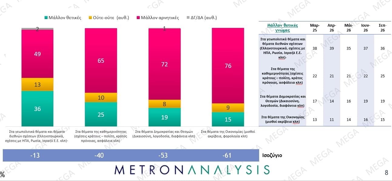Δημοσκόπηση Metron Analysis: Στις 12 μονάδες η διαφορά ΝΔ-ΕΛΑΣ – Πολιτική αλλαγή ζητούν 6 στους 10 πολίτες 44 Δημοσκόπηση Metron Analysis: Στις 12 μονάδες η διαφορά ΝΔ-ΕΛΑΣ – Πολιτική αλλαγή ζητούν 6 στους 10 πολίτες