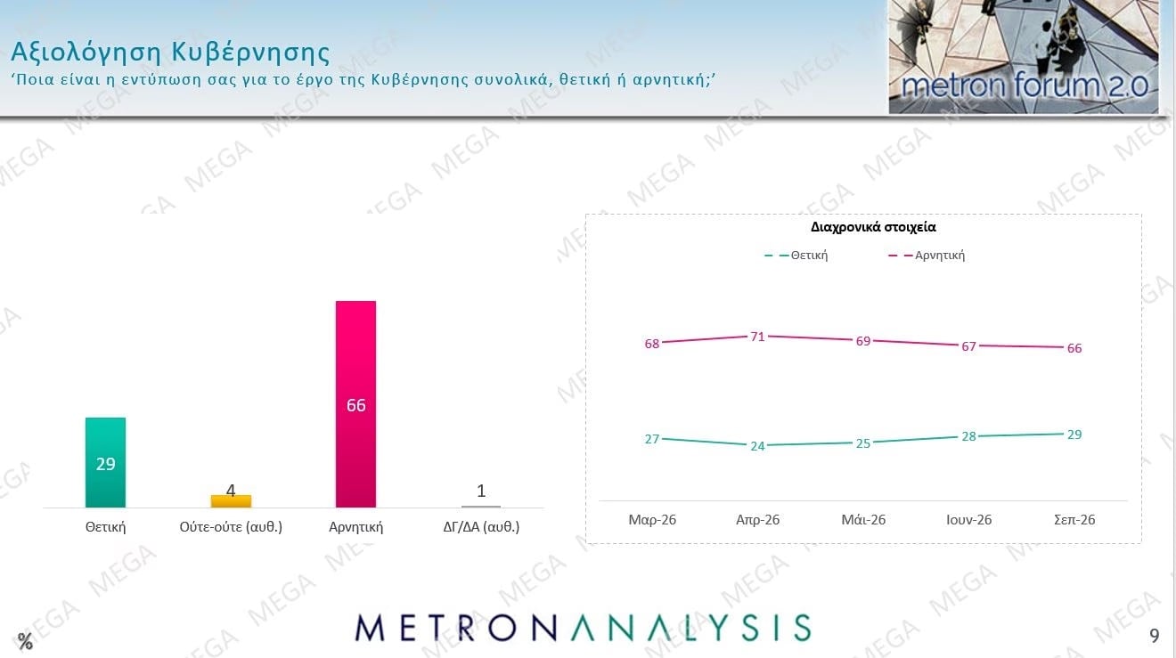 Δημοσκόπηση Metron Analysis: Στις 12 μονάδες η διαφορά ΝΔ-ΕΛΑΣ – Πολιτική αλλαγή ζητούν 6 στους 10 πολίτες 45 Δημοσκόπηση Metron Analysis: Στις 12 μονάδες η διαφορά ΝΔ-ΕΛΑΣ – Πολιτική αλλαγή ζητούν 6 στους 10 πολίτες