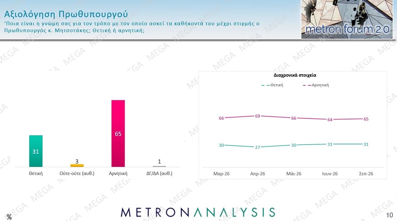 Δημοσκόπηση Metron Analysis: Στις 12 μονάδες η διαφορά ΝΔ-ΕΛΑΣ – Πολιτική αλλαγή ζητούν 6 στους 10 πολίτες 46 Δημοσκόπηση Metron Analysis: Στις 12 μονάδες η διαφορά ΝΔ-ΕΛΑΣ – Πολιτική αλλαγή ζητούν 6 στους 10 πολίτες